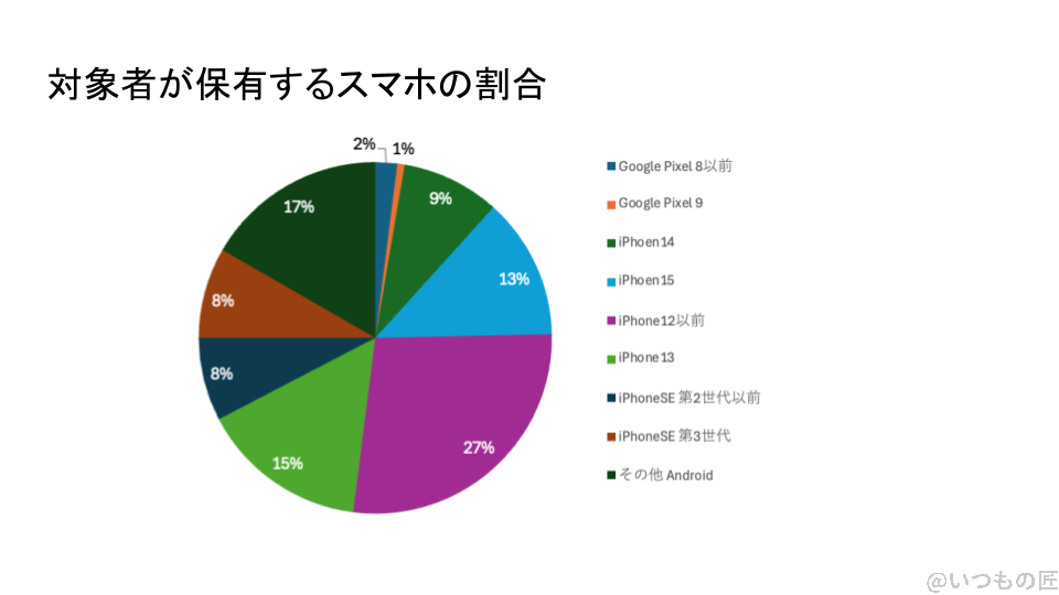 iPhone16 待つべき
アンケート対象者が保有するスマホの割合を示したグラフ