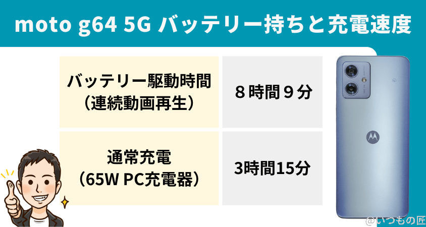 moto g64 5G バッテリー 急速充電
moto g64 5Gのバッテリー持ちは良いが充電速度は普通