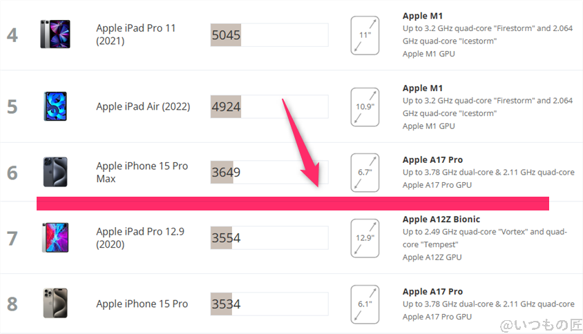 iPad mini 第7世代 AnTuTu ベンチマーク
3DMark Wild Life Extreme IOSのランキング