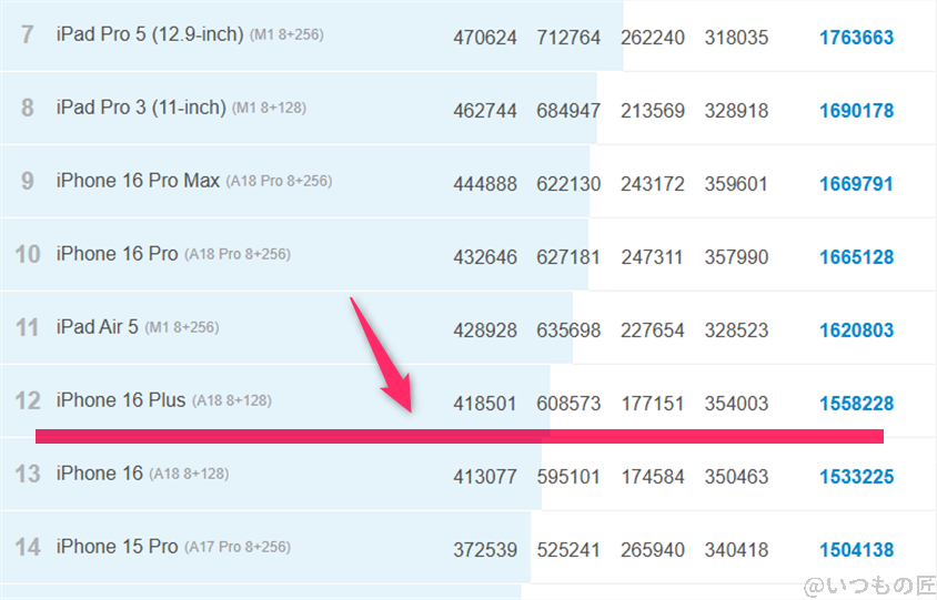 iPad mini 第7世代 ベンチマーク Antutu AnTuTu Benchmark iosランキング