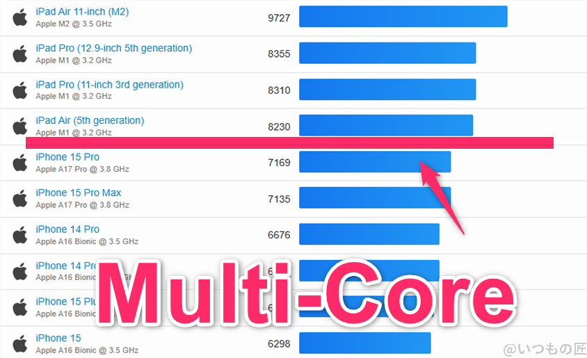 iPad mini 第7世代 ベンチマーク GeekBench6のmultiコア IOSランキング