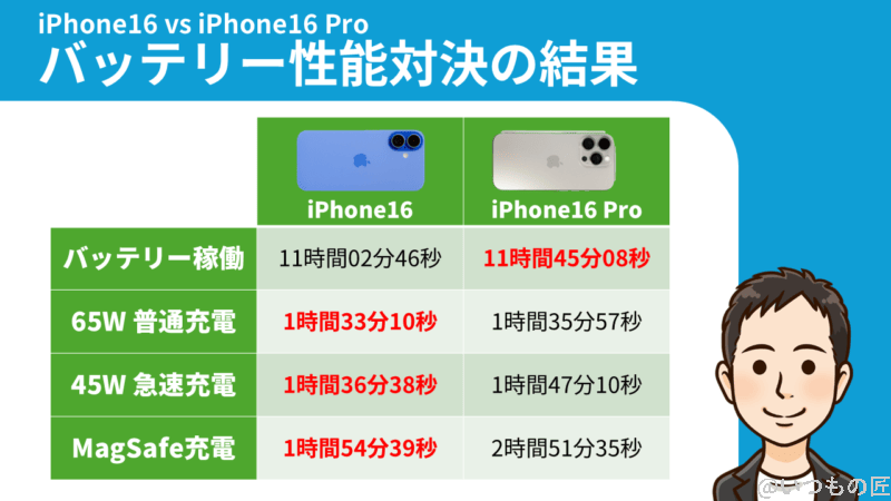 iPhone16とiPhone16 Proの比較 バッテリー 充電 バッテリー性能対決の結果