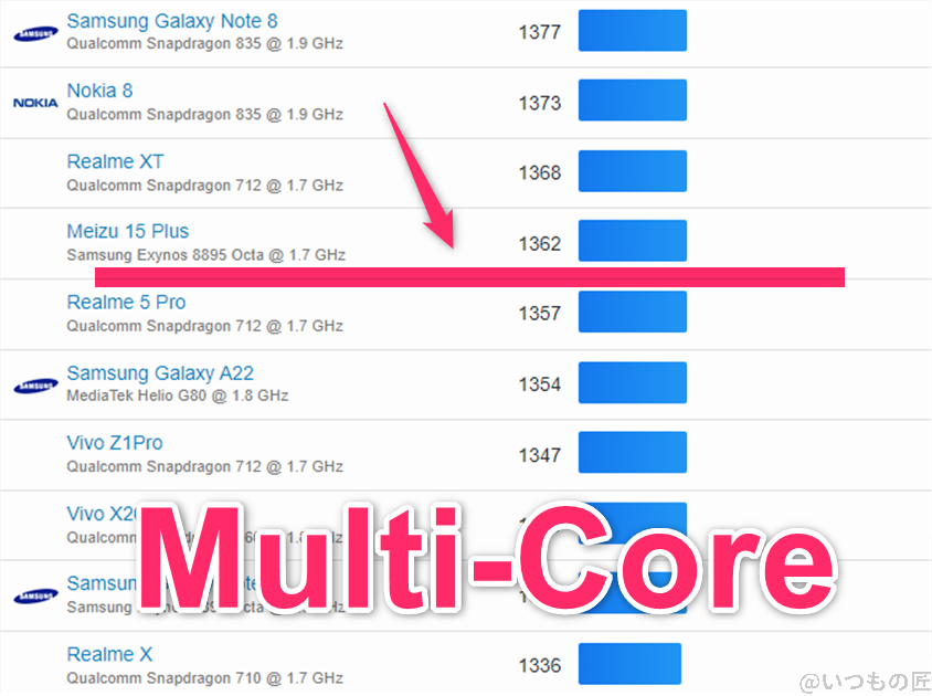 Redmi 14C ベンチマーク GeekBench6のmultiコアランキング