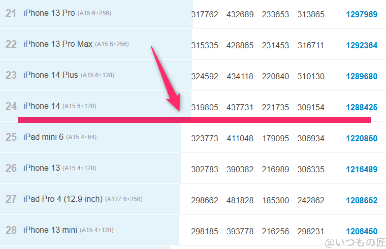AQUOS R9 ベンチマーク Antutu AnTuTu Benchmark iosランキング