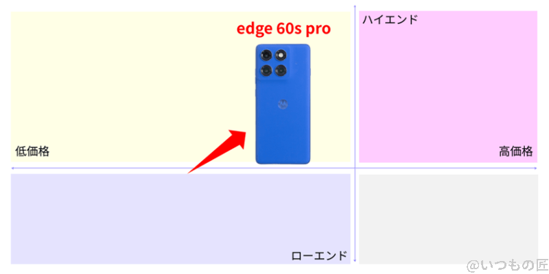 edge 60s pro バッテリー
市場ポジションを示す図解