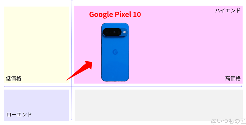 Google Pixel 10 バッテリー 市場ポジションを示す図解