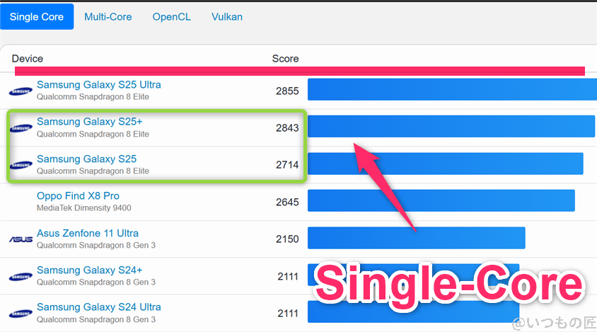 Galaxy S25 ベンチマーク
GeekBench6のsingleコアAndroidランキング