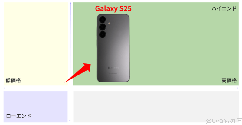 Galaxy S25 バッテリー
Galaxy S25 市場ポジションを示す図解