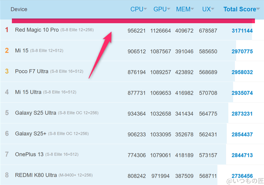 Galaxy S25 Ultra ベンチマーク Antutu AnTuTu Benchmark Androidランキング