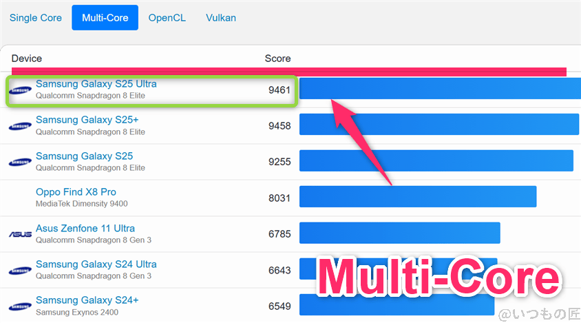 Galaxy S25 Ultra ベンチマーク GeekBench6のmultiコアAndroidランキング