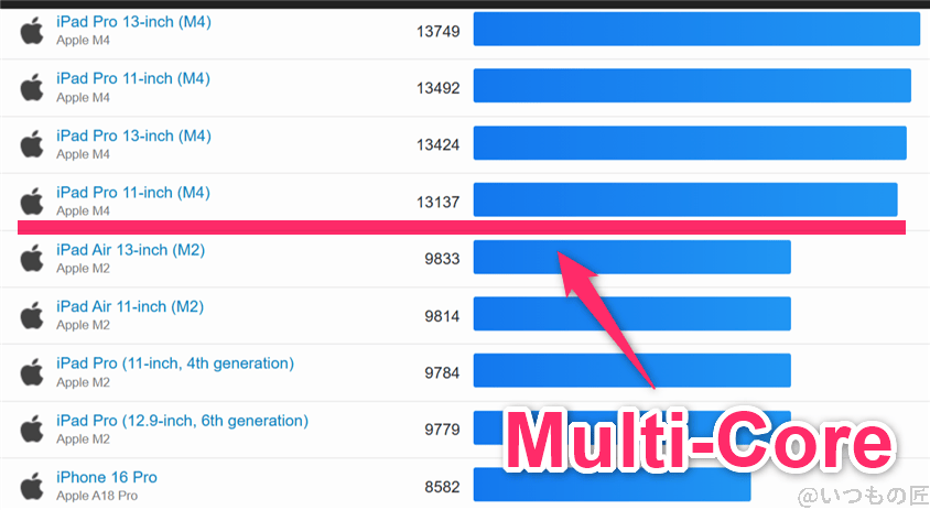 Galaxy S25 Ultra ベンチマーク GeekBench6のmultiコア IOSランキング