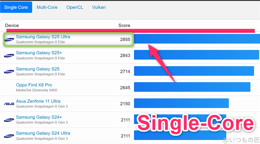 Galaxy S25 Ultra ベンチマーク 
GeekBench6のsingleコアAndroidランキング