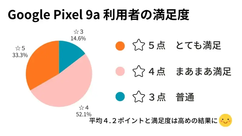 Google Pixel 9a レビュー
Google Pixel 9a利用者の満足度
