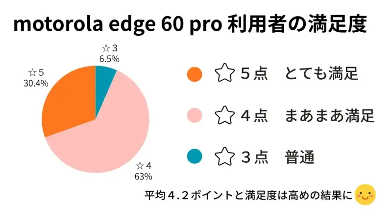 motorola edge 60 pro 利用者の満足度