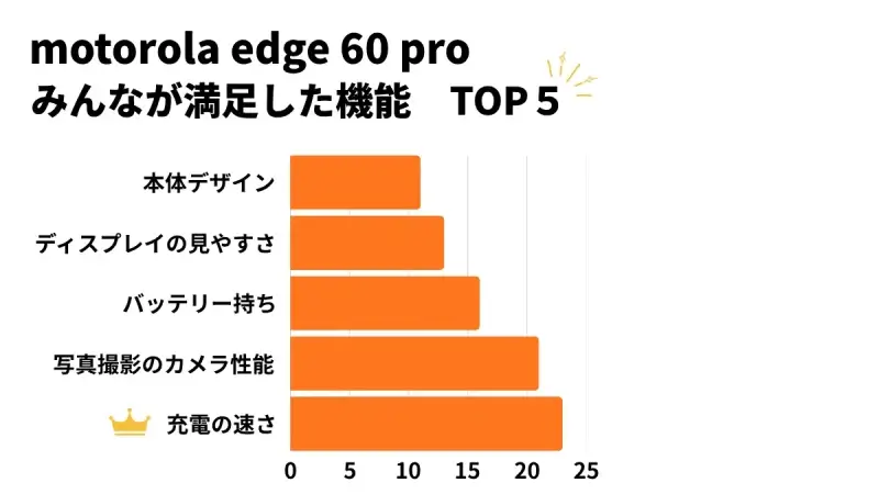 motorola edge 60 pro みんなが満足した機能TOP5