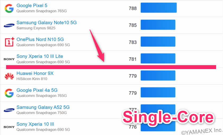 OPPO A5 5G ベンチマーク GeekBench6のsingleコアAndroidランキング