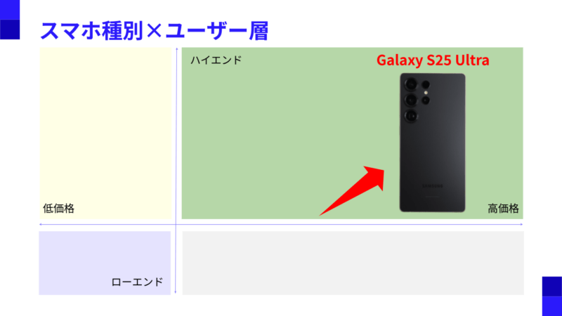 Galaxy S25 Ultra バッテリー
Galaxy S25 Ultraの位置づけを示す図解
