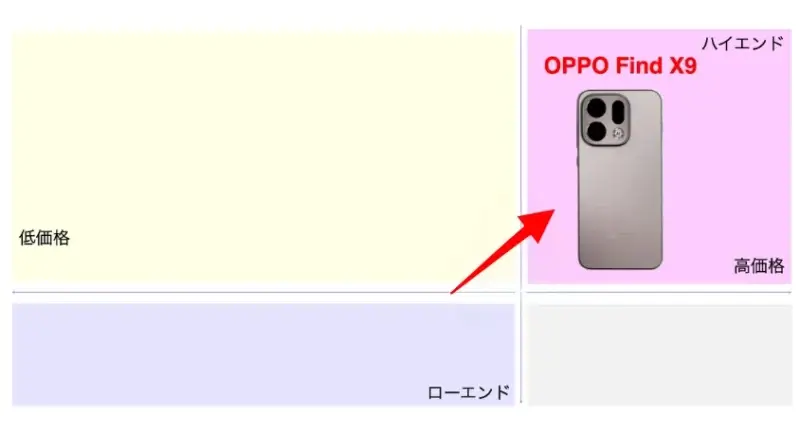oppo find x9の位置付け