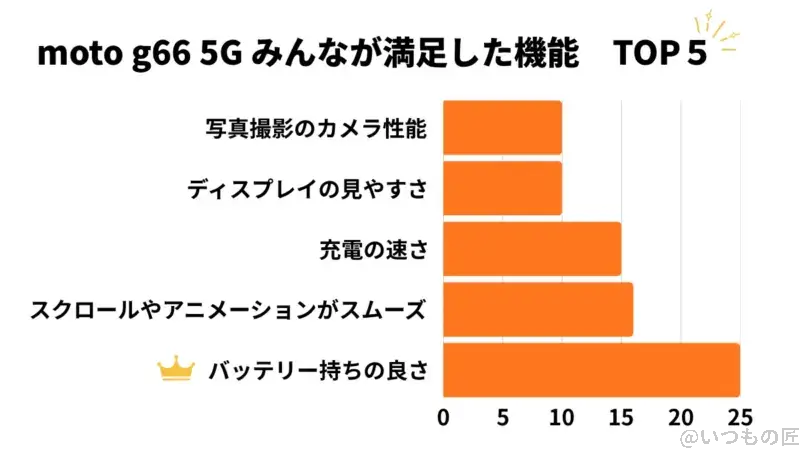moto g66 5G 口コミ 利用者が満足している機能