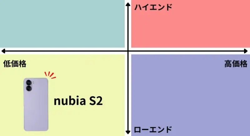 nubia S2 バッテリー
価格の位置づけを示す図解