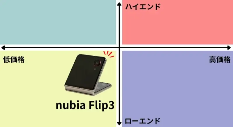 nubia Flip3 立ち位置