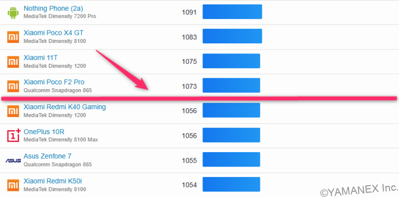 nubia Flip 3 ベンチマーク GeekBench 6 ランキング