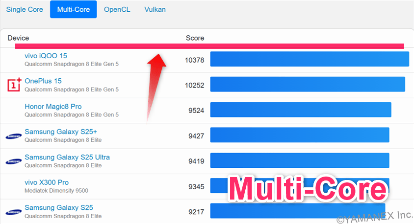 Galaxy S26 ベンチマーク GeekBench6のmultiコアAndroidランキング