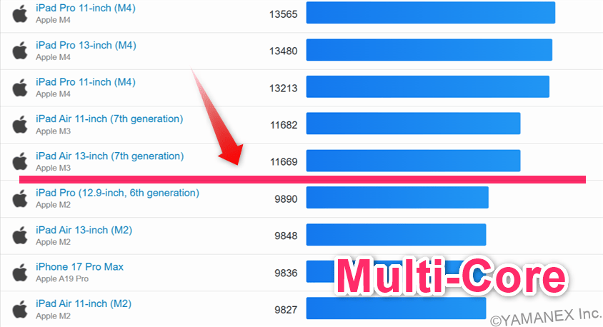 Galaxy S26 ベンチマーク GeekBench6のsingleコア IOSランキング