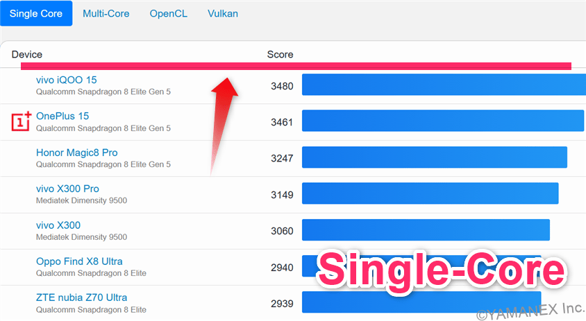 Galaxy S26 ベンチマーク
GeekBench6のsingleコアAndroidランキング