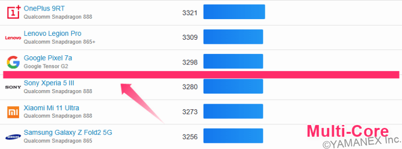 AQUOS sense10 ベンチマーク Geekbench 6 の最高スコアのランキング