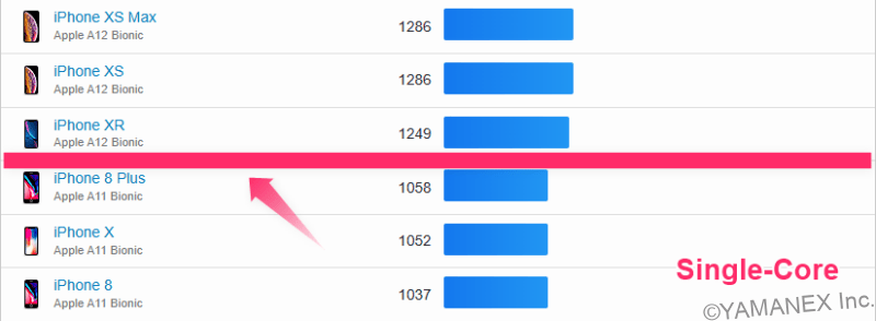 AQUOS sense10 ベンチマーク Geekbench 6 の最高スコアのランキング