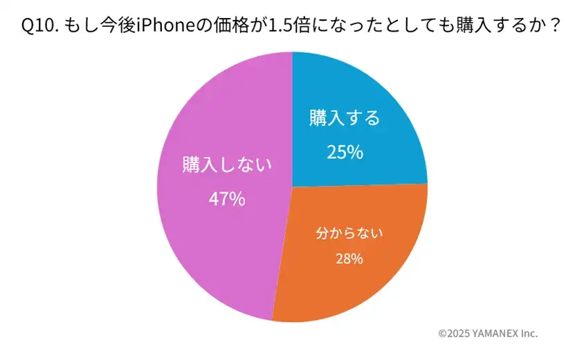 iPhone17アンケート結果:Q10