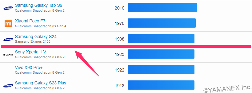 OPPO Find N6 ベンチマーク GeekBench 6 Single-Scoreランキング
