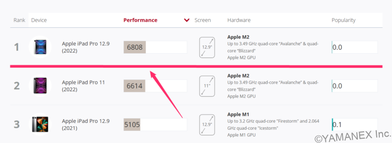OPPO Find N6 ベンチマーク 3DMarkランキング