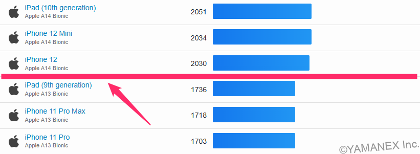 OPPO Find N6 ベンチマーク GeekBench 6 Single-Scoreランキング