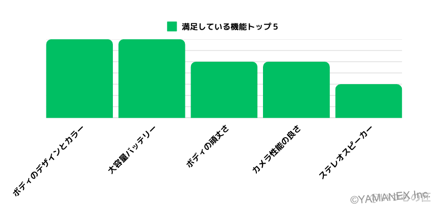 AQUOS sense9 評判 口コミ
満足している機能のアンケート結果