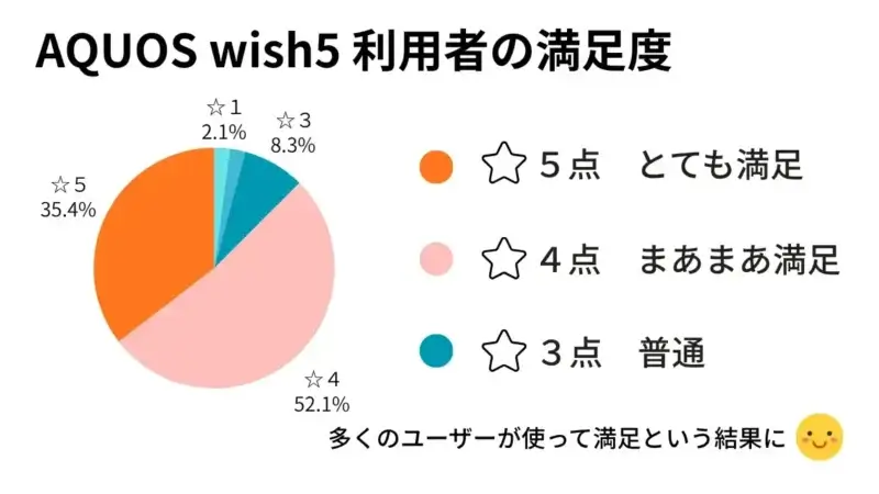 AQUOS wish5 利用者の満足度