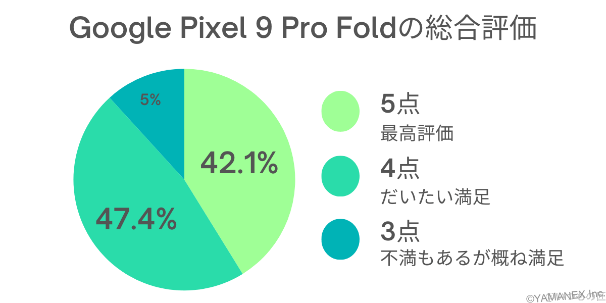 Google Pixel 9 Pro Fold 口コミ・評判
総合評価