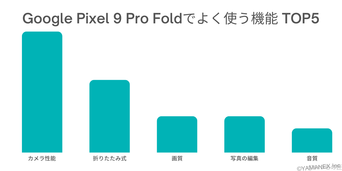 Google Pixel 9 Pro Fold 口コミ・評判 よく使う機能トップ５