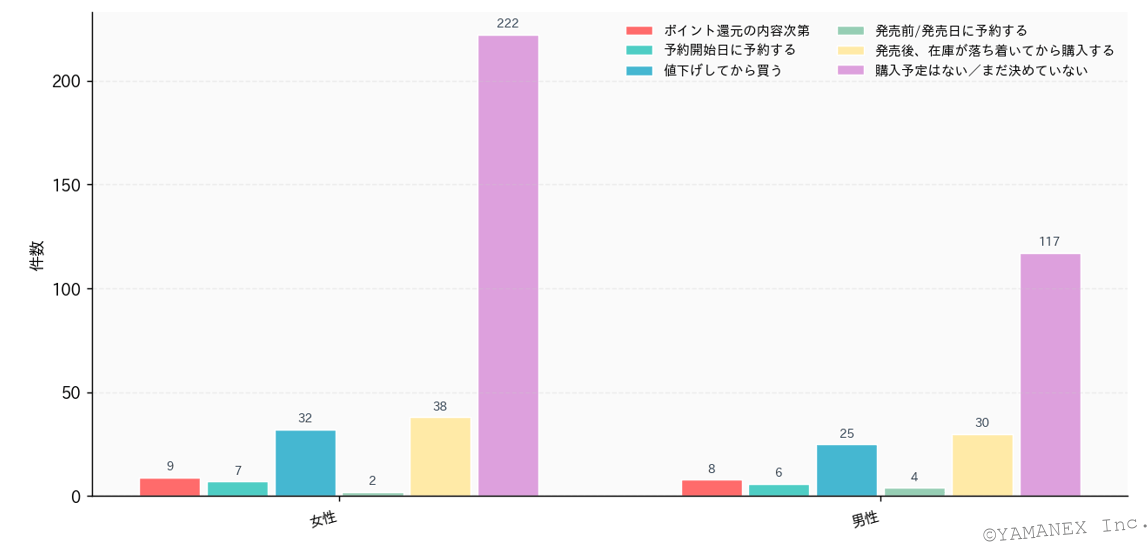 グラフ8:性別のiPhone17e購入意向