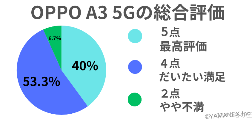 OPPO A3 5G 口コミ 評価 アンケートで分かる総合評価