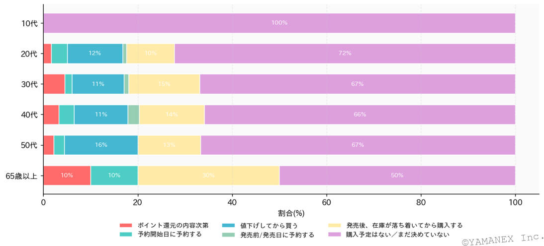 グラフ6:年齢層別のiPhone17e購入意向