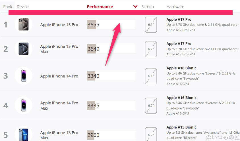 iPhone17 AnTuTu ベンチマーク 3DMark Wild Life Extreme iosランキング結果