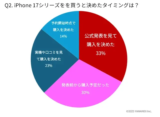 iPhone 17購入者アンケート:3割超が公式発表を見て決めた!iPhone 17を買うと決めたタイミング