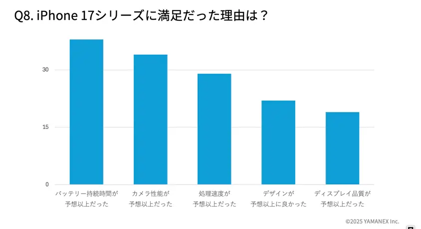 iPhone 17購入者アンケート:満足の理由