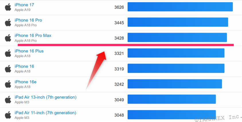 iPhone17e ベンチマーク GeekBench6のシングルコア IOSランキング結果