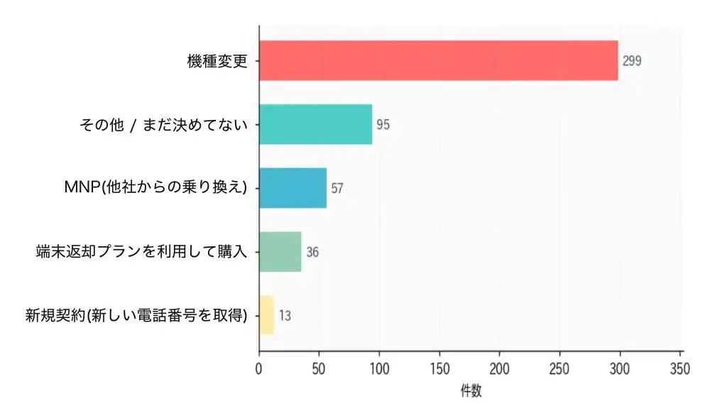 グラフ5.キャリアショップでのiPhone17e購入方法