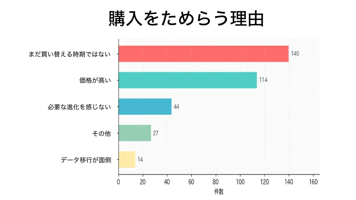 グラフ2.iPhone17e 購入をためらう理由