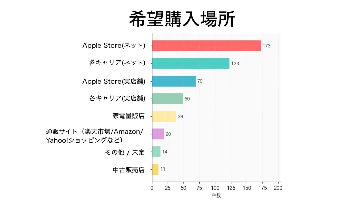 グラフ3.iPhone17e購入場所の希望