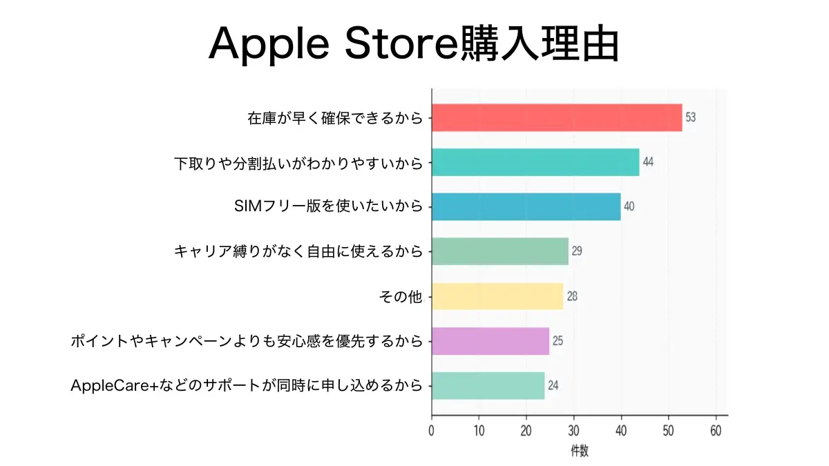 iPhone17e グラフ4.Apple Storeで購入する理由